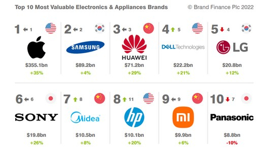 Huawei рангиран на 3 место како највреден бренд за електроника во светот според Brand Finance 2022